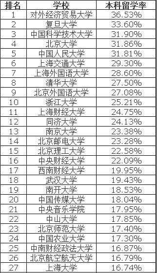 中国重点大学出国留学率排行榜，清华大学仅排第八，看看都有谁！