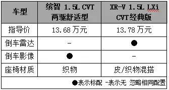 相差1000块！本田缤智和XR-V谁更值得买？