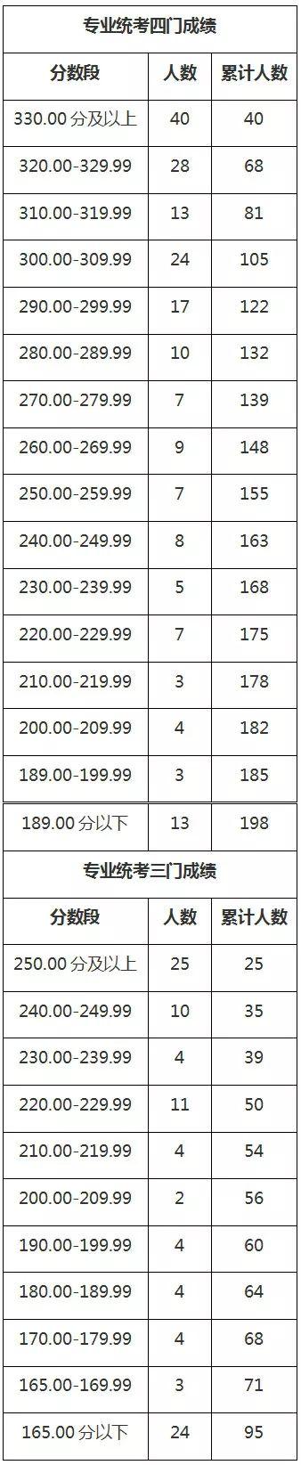 2018年上海艺术类专业统考合格线公布