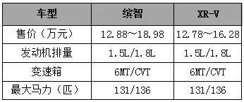 相差1000块！本田缤智和XR-V谁更值得买？