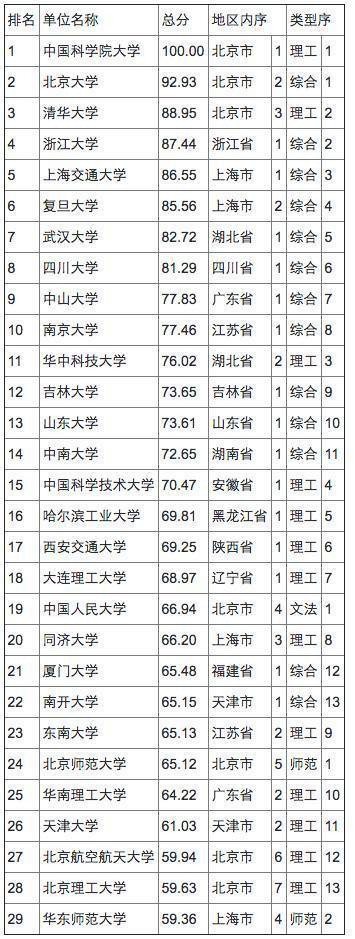 中国研究生大学排名，北大第二、清华第三！