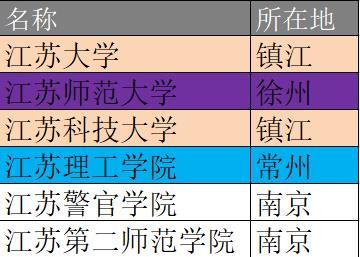 以江苏命名的6所本科大学,4所不在南京,两所在镇江