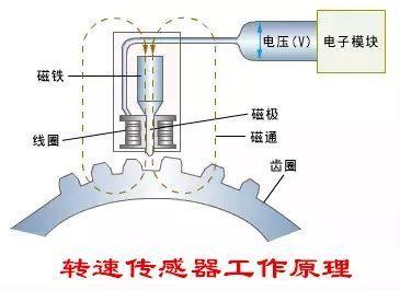 汽车ABS系统由哪些部件组成? 它的工作原理是什么？