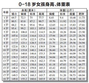 2018年0—16岁身高、体重表