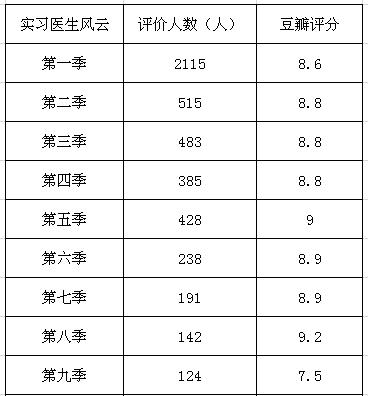 豆瓣8分以上的美国医疗剧，看完就知道咱们跟人家的差距有多大了