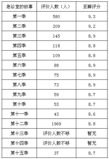 豆瓣8分以上的美国医疗剧，看完就知道咱们跟人家的差距有多大了