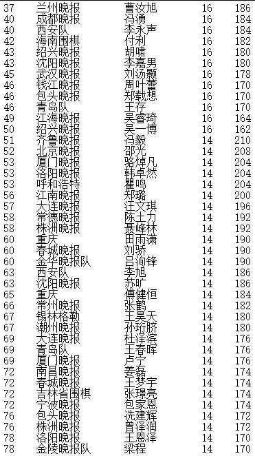 晚报杯大结局 赵健男夺冠，团体冠军新民清一队