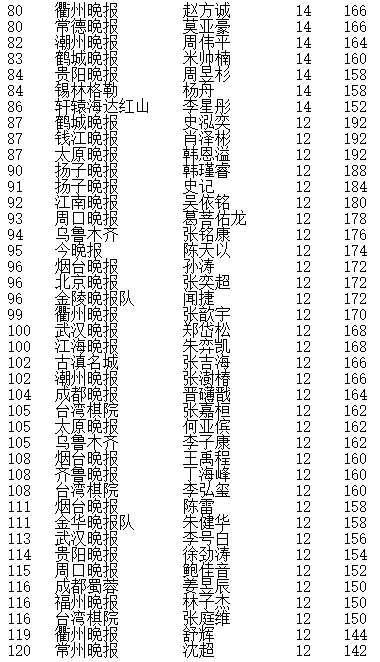 晚报杯大结局 赵健男夺冠，团体冠军新民清一队