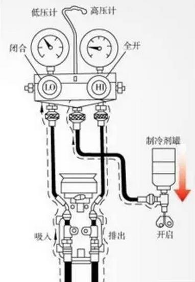 增加制冷剂时要留意甚么？