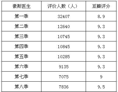 豆瓣8分以上的美国医疗剧，看完就知道咱们跟人家的差距有多大了