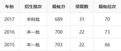 山东高考理科1000名以内的学生都去了这9所大学