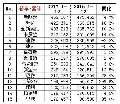 中国2017年度轿车销量排行榜，为何前10合资车占了9席