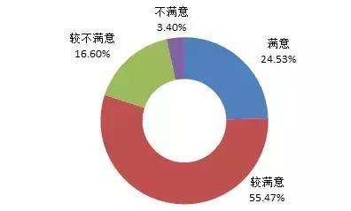 大数据告诉你：哪些专业毕业后的收入高？哪些收入低？