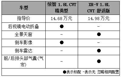 相差1000块！本田缤智和XR-V谁更值得买？