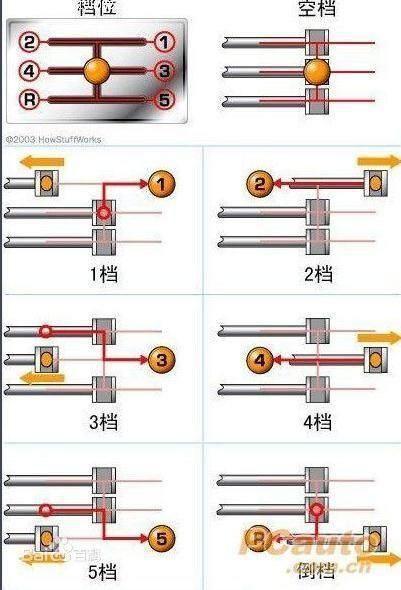 汽车分手动挡和自动挡?那么你们知道它的工作原理吗?！