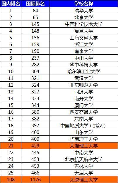 同为理工大学, 大连理工大学和太原理工大学哪个更强?