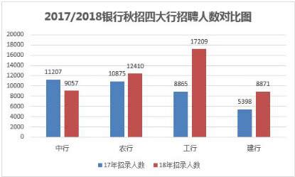 银行秋招人数或增一倍，超容易考上银行的机会来了！