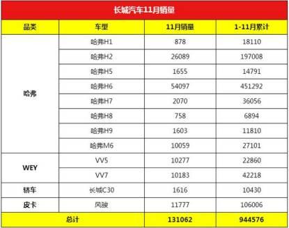 各有所长 11月国内一线车企销量成绩面面观