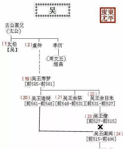 中国历代王朝世系图 从黄帝时代到清朝 完整版