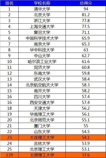 同为理工大学, 大连理工大学和太原理工大学哪个更强?