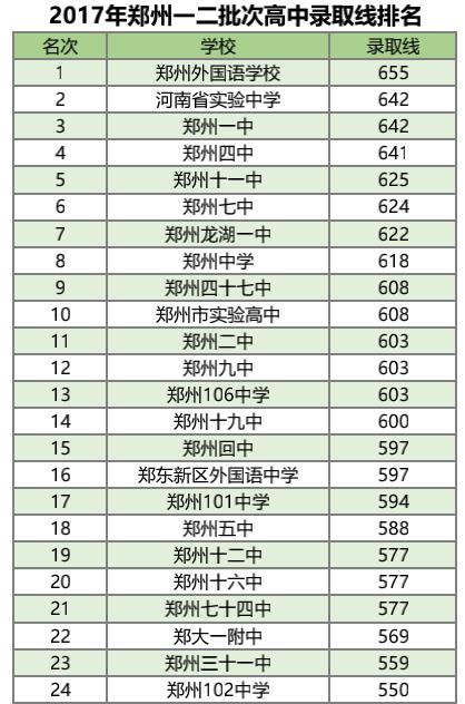 名校更难进：2017年郑州高中录取线排名，11所上涨，郑外655分！