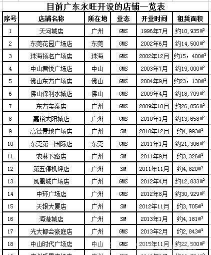 广东永旺第20家门店落子三水 进驻新动力广场