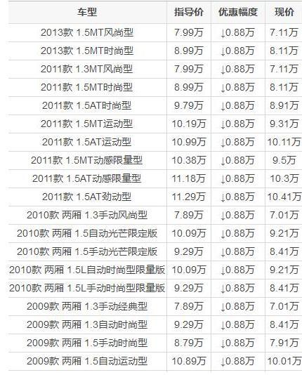 福特精品两厢车嘉年华最低只要6.4万，全系都有优惠