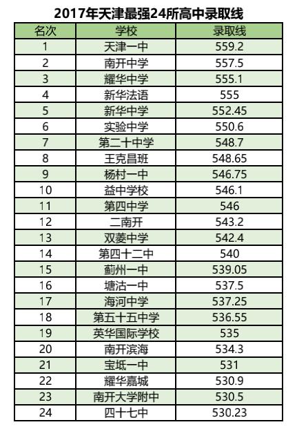 天津高中代表——2017年24所录取分超过530的顶尖高中排名！