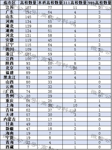 最悲催的两个省：大学都超过100所，没有1个985、没有1个双一流！