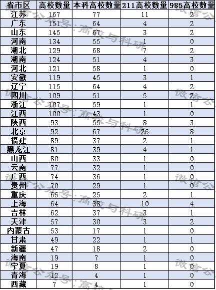 31省市高校数量排名，第一的省份有167所大学，最少的只有7所大学