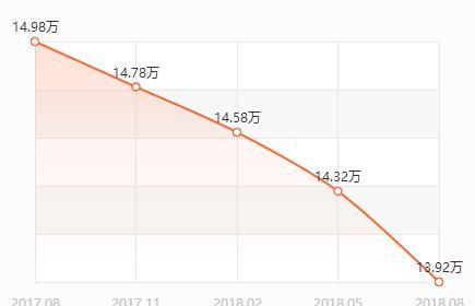 二手蒙迪欧报价16万，真以为自己被高空坠物砸中过？