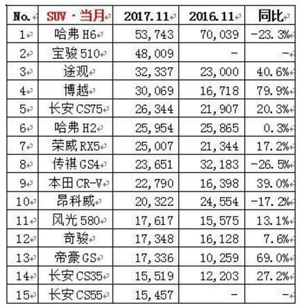 11月汽车销量前15首发，轿车朗逸逆袭夺冠，SUV和MPV没悬念