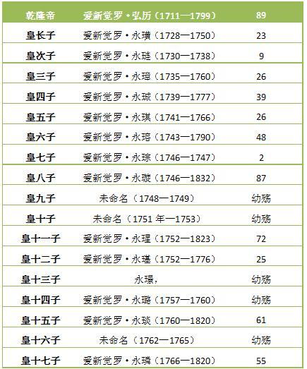 清朝十二帝各有多少子嗣？——用图表说话，还是康熙最能生