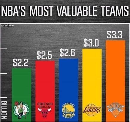 NBA里哪个球队最值钱？