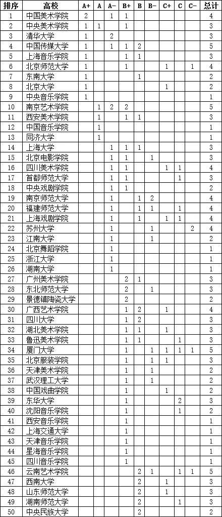 以第四轮学科评估结果为依据的高校领域综合排序和各领域排序