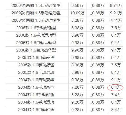 福特精品两厢车嘉年华最低只要6.4万，全系都有优惠