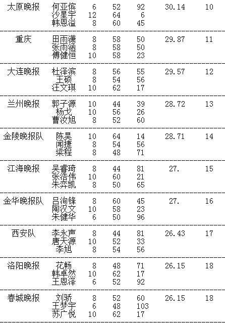 晚报杯第8轮对阵 7连胜选手赵斐VS赵炎