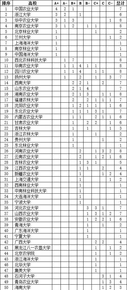 以第四轮学科评估结果为依据的高校领域综合排序和各领域排序