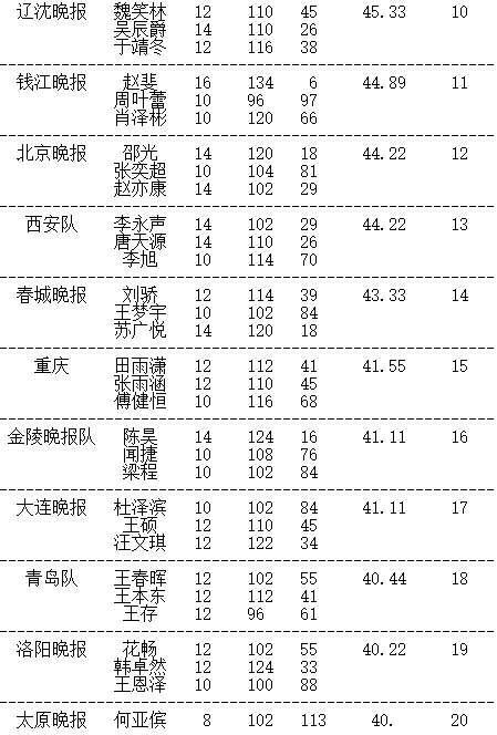 晚报杯赵炎金身告破将对决王琛