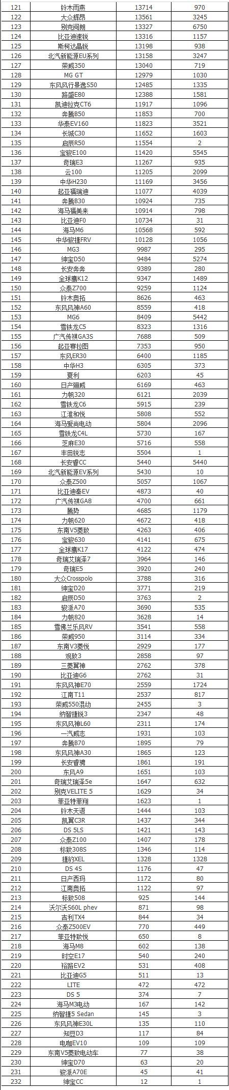 2017年全国汽车销量最全榜单发布