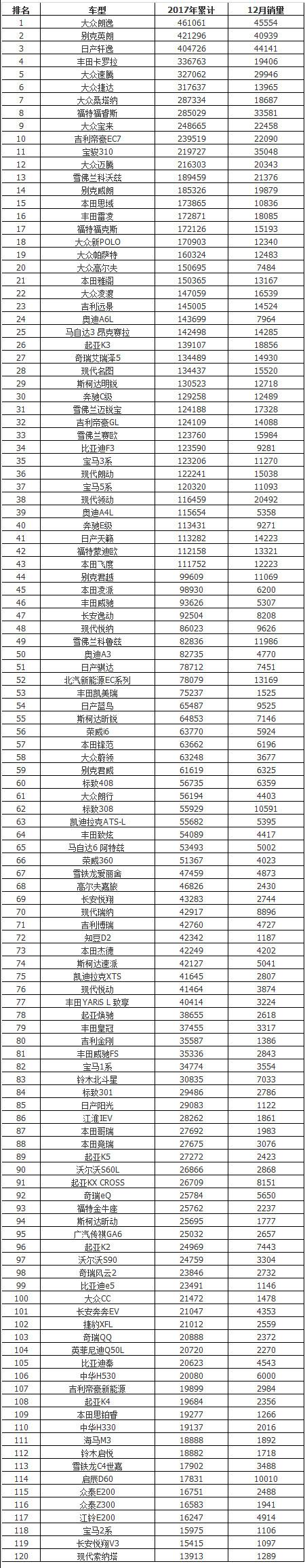 2017年全国汽车销量最全榜单发布