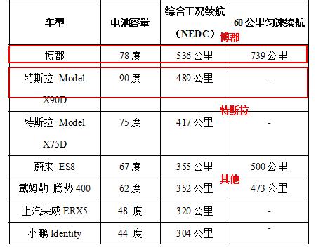 谁是中国新能源汽车的大鲶鱼？博郡破冰而出