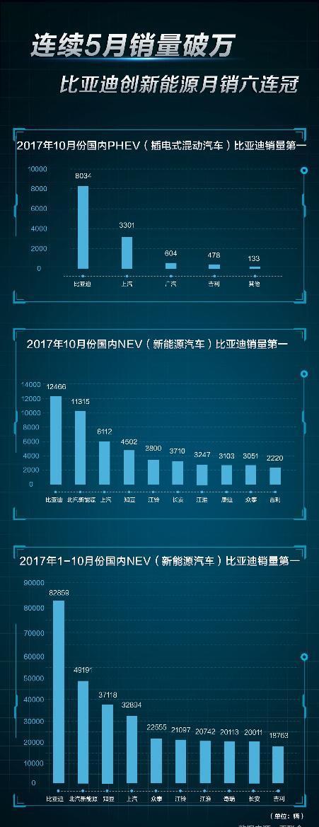 持续5月销量破万 比亚迪新能源“开挂”