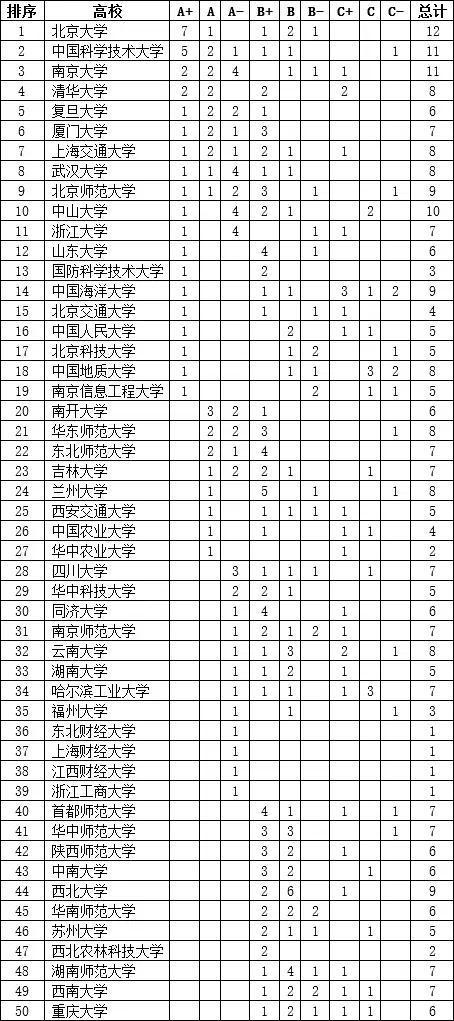 以第四轮学科评估结果为依据的高校领域综合排序和各领域排序