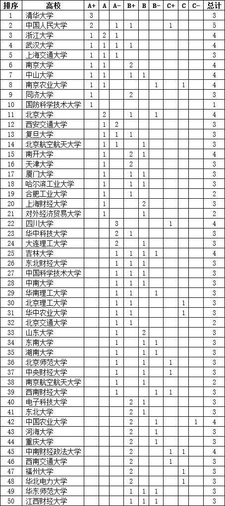 以第四轮学科评估结果为依据的高校领域综合排序和各领域排序