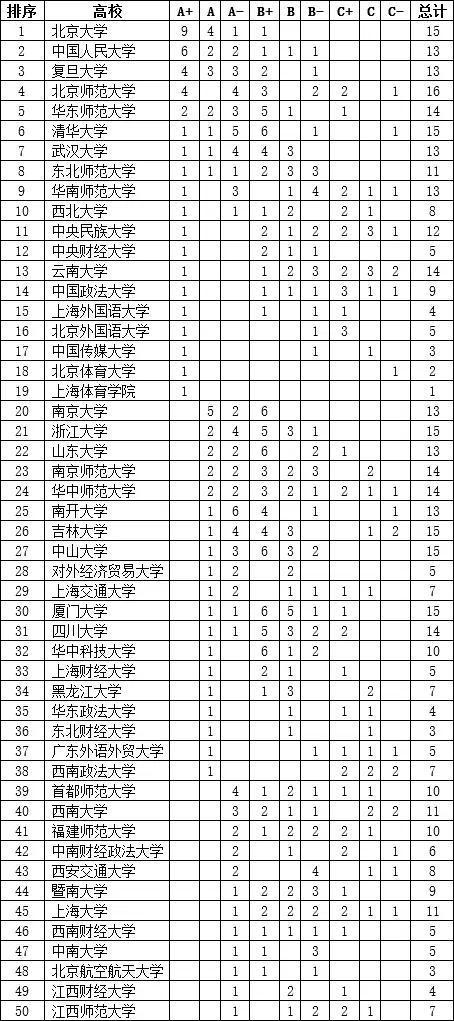 以第四轮学科评估结果为依据的高校领域综合排序和各领域排序