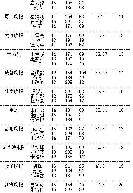 晚报杯大结局 赵健男夺冠，团体冠军新民清一队