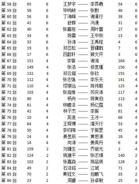 晚报杯第8轮对阵 7连胜选手赵斐VS赵炎