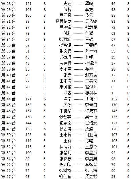 晚报杯第8轮对阵 7连胜选手赵斐VS赵炎