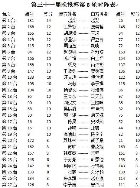 晚报杯第8轮对阵 7连胜选手赵斐VS赵炎